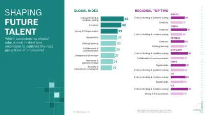 The graphic shows the most impactful innovations of the past 20 years. Globally, the smartphone leads with 60%, followed by AI (25%), social media (24%), and navigation apps (24%). By country, smartphones rank highest in Germany (67%) and the US (66%), while AI reaches 40% in China and 41% in India.