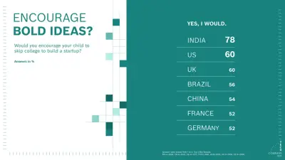 The graphic shows the most impactful innovations of the past 20 years. Globally, the smartphone leads with 60%, followed by AI (25%), social media (24%), and navigation apps (24%). By country, smartphones rank highest in Germany (67%) and the US (66%), while AI reaches 40% in China and 41% in India.